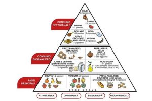 Piramide alimentare menù settimanale